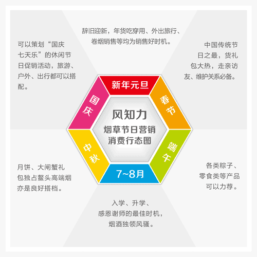 煙草節(jié)日營銷模型