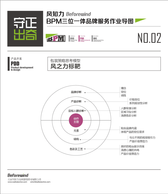 風知力包裝策略模型